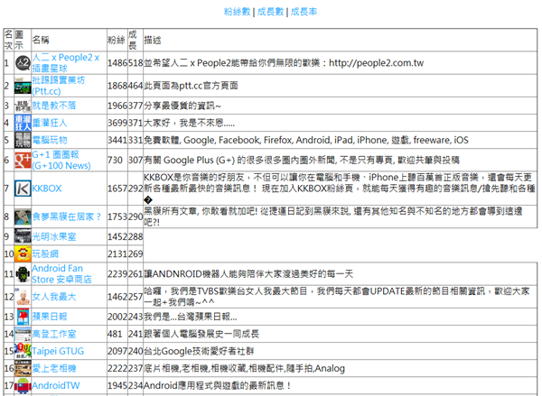 台灣Google+ Pages Top 100百大排行榜，你圈了幾個