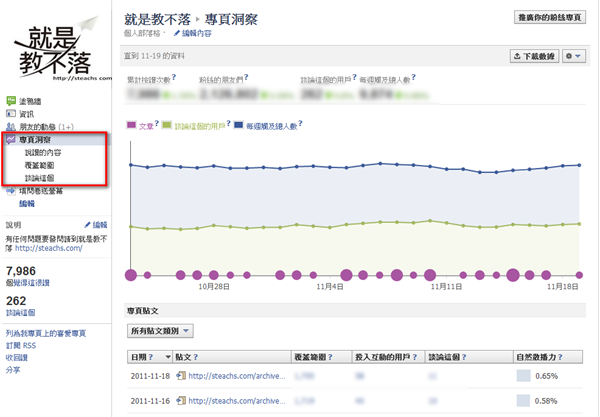 Facebook粉絲專頁推出《專頁洞察》更了解粉絲互動情況及相關數據