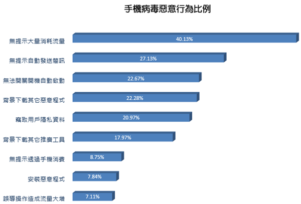 你知道手機如果中毒後，病毒通常會在你手機上做什麼好事嗎？
