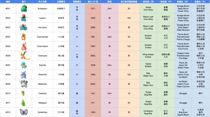 Pokemon Go 全部精靈相關資訊、技能 DPS、屬性及最佳組合一覽表（全中文）