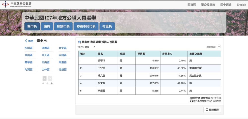 九合一選舉與公投議題投票開票狀況，中選會資料即時更新！