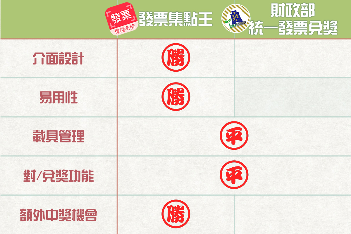 「發票集點王」與「財政部統一發票兌獎」二款電子發票管理 APP 你怎麼選？
