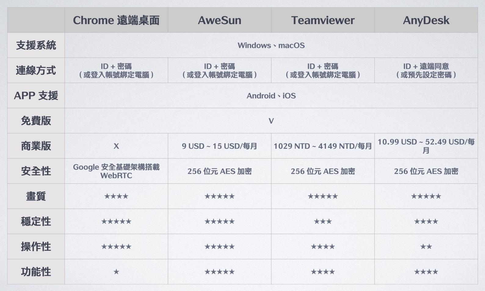 4款遠端控制軟體評比