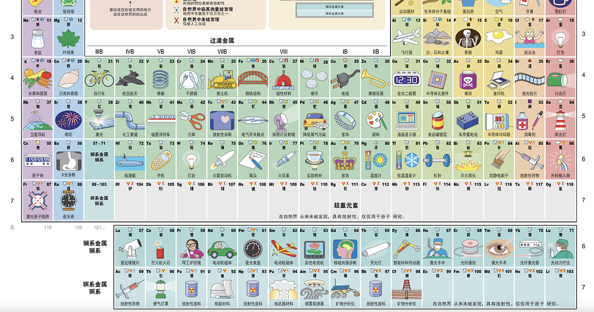 還在死背元素週期表？這圖解版讓你更好了解每個元素