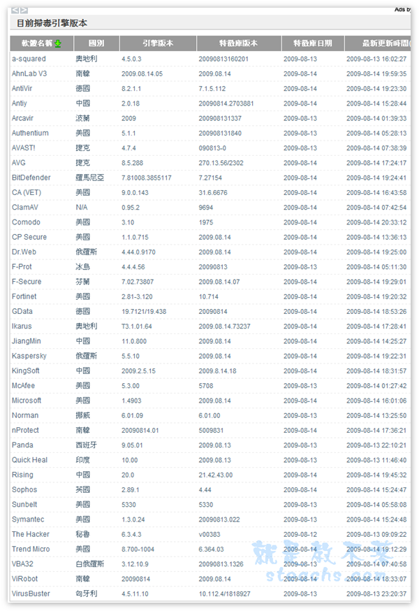 線上掃毒《Virscan.org》多國語言、提供37套防毒軟體線上掃毒