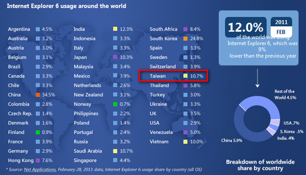 IE6倒數《The Internet Explorer 6 Countdown》你還在台灣IE6用戶的10%裡面嗎??