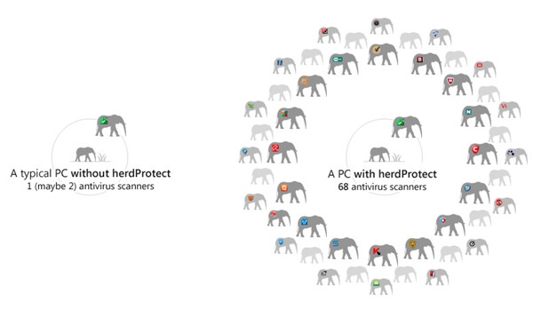 病毒掃描工具《herdProtect》透過雲端資料庫掃描，比對 68 種防毒軟體更加安全