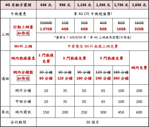 中華電信、遠傳電信、台灣大哥大三大電信 4G 上網費率方案表，申請前注意你的 4G 手機頻段是否支援