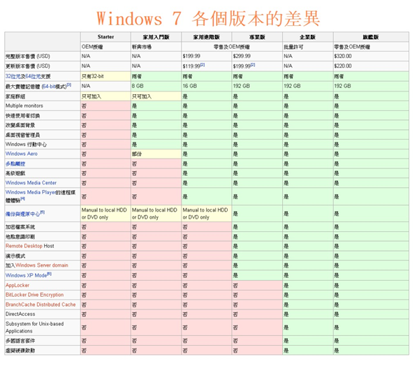 Windows 7 Enterprise 90天試用版開放下載及各版本比照圖