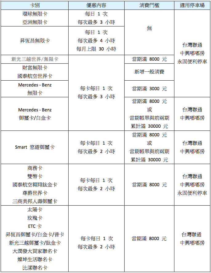 2018 年信用卡市區免費停車條件懶人包 把握優惠省下停車費 就是教不落 給你最豐富的3c 資訊 教學網站